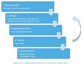 軟件開(kāi)發(fā)生命周期的核心階段 軟件開(kāi)發(fā)